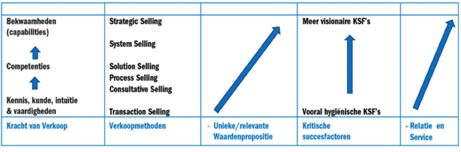 Relatie competenties/bekwaamheden, verkoopmethoden en waardenpropositie