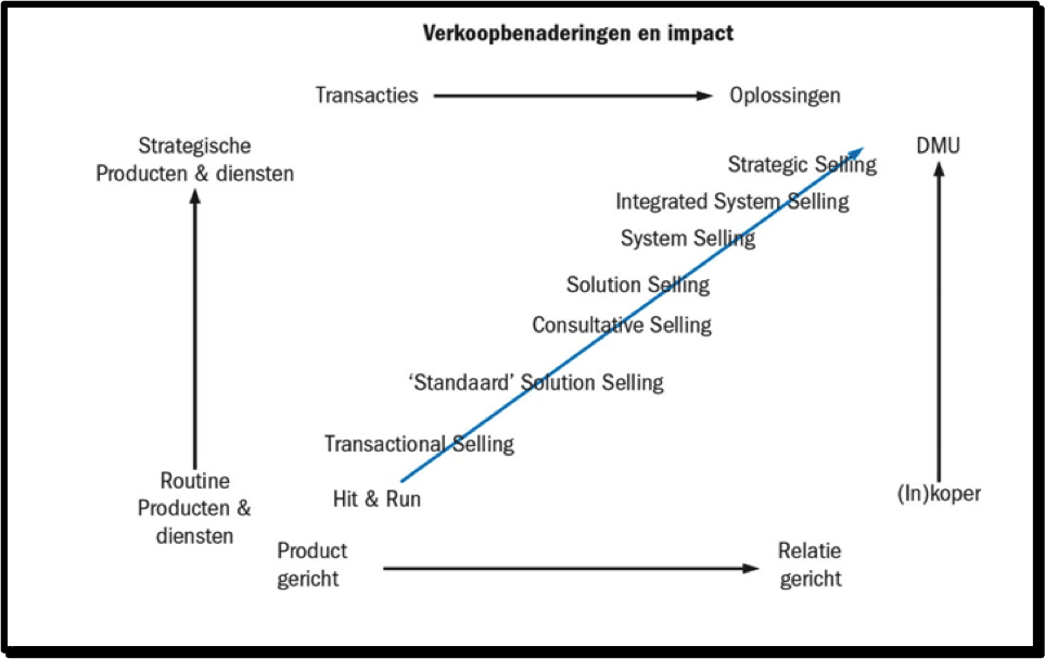 Verkoopbenadering en impact