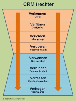 CRM trechter