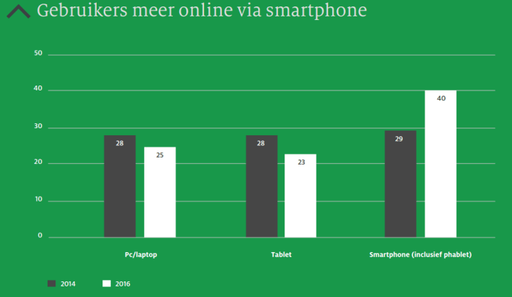 Gebruik op Smartphone