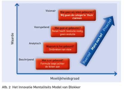 Het innovatie Mentaliteits Model van Blokker