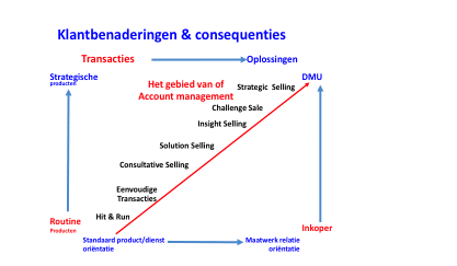 Klantbenaderingen & consequenties