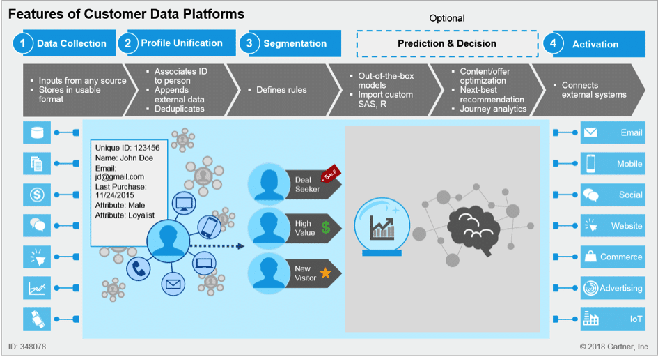 CDP - Customer Data Platforms