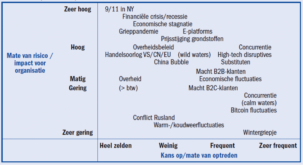 Tabel: Impact en frequentie van risico-factoren.