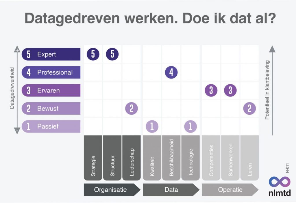 Datagedreven werken