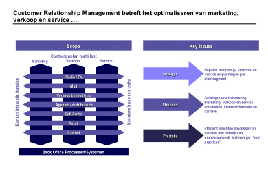 customer relationship management