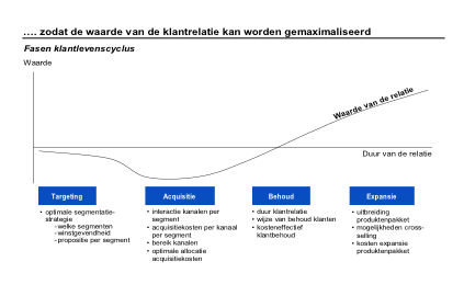 Fases klantlevenscycles